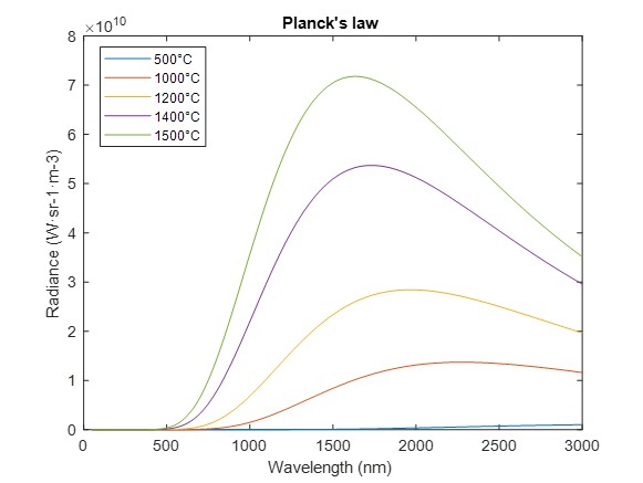 Black body radiance. Planck’s law gives the theoretical radiance as a function of wavelength.