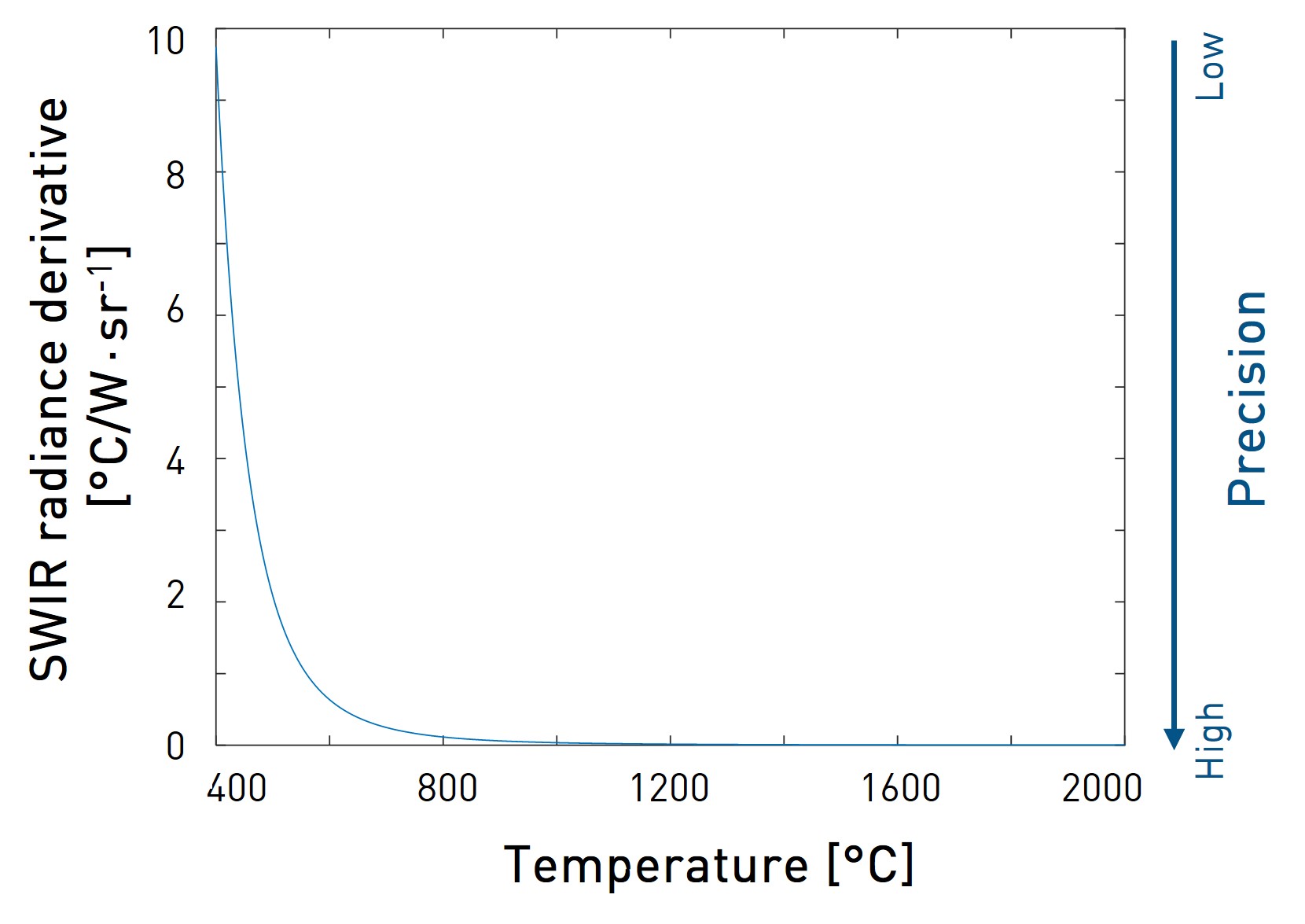 Theoretical precision of SWIR black body radiance measurement.