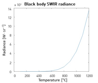 Black body SWIR radiance. 